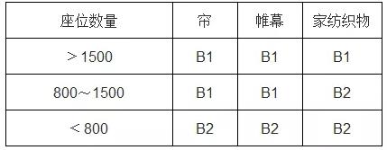 表 10 裝飾用織物阻燃等級要求