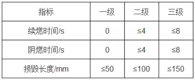 表 9 阻燃性能分級指標(按GB 方法)